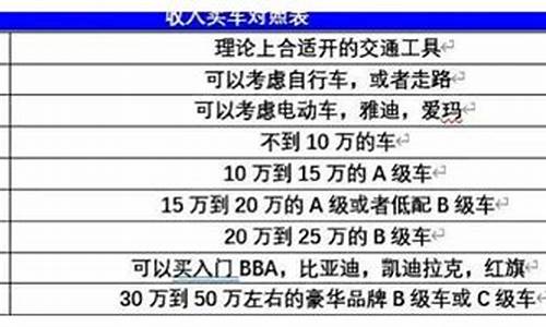 月薪15万买二手车可以吗_年薪15万能买30万的车吗