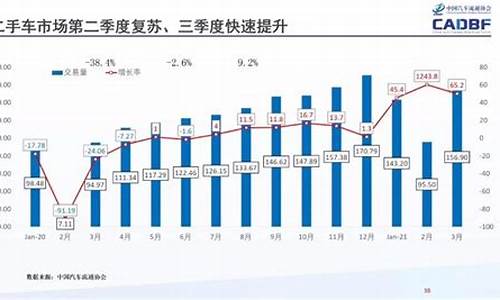 今年二手车交易额,二手车交易数量